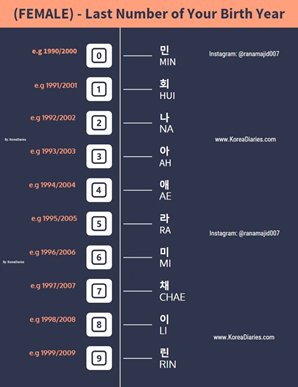 last number of year for female in korean